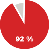 92